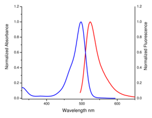 excitation and emission spectrum of 5/6-Carboxyrhodamine 110