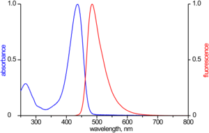 Excitation and Emission spectrum of ATTO 425