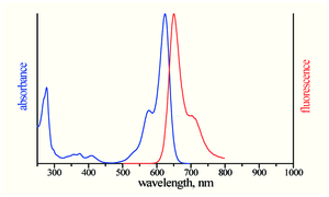 excitation and emission spectrum of ATTO Rho14