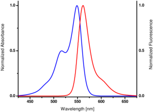 Excitation and Emission spectrum of Cy3