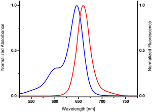 Excitation and Emission spectrum of Cy5