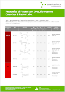 Preview Fluorescent Dyes and Quenchers - Properties and Structures